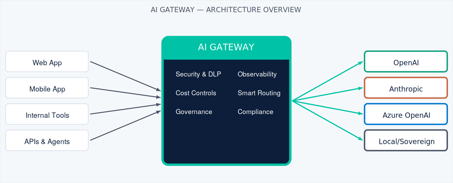 Fig. 1 — AI Gateway architecture: centralised control across all providers and applications.