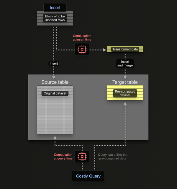 Incremental Materialised View